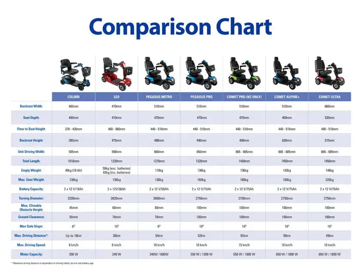 Invacare Pegasus Pro Mobility Scooter Mobility Scooters Invacare